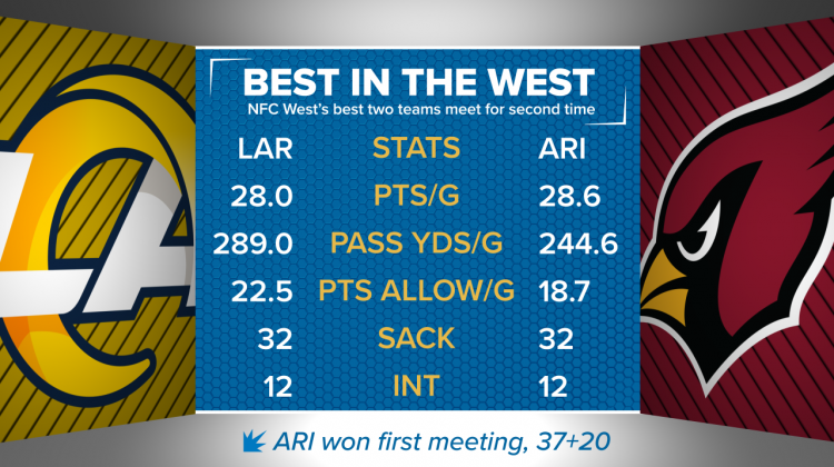 Who is winning Monday Night when the Rams take on the Cards?